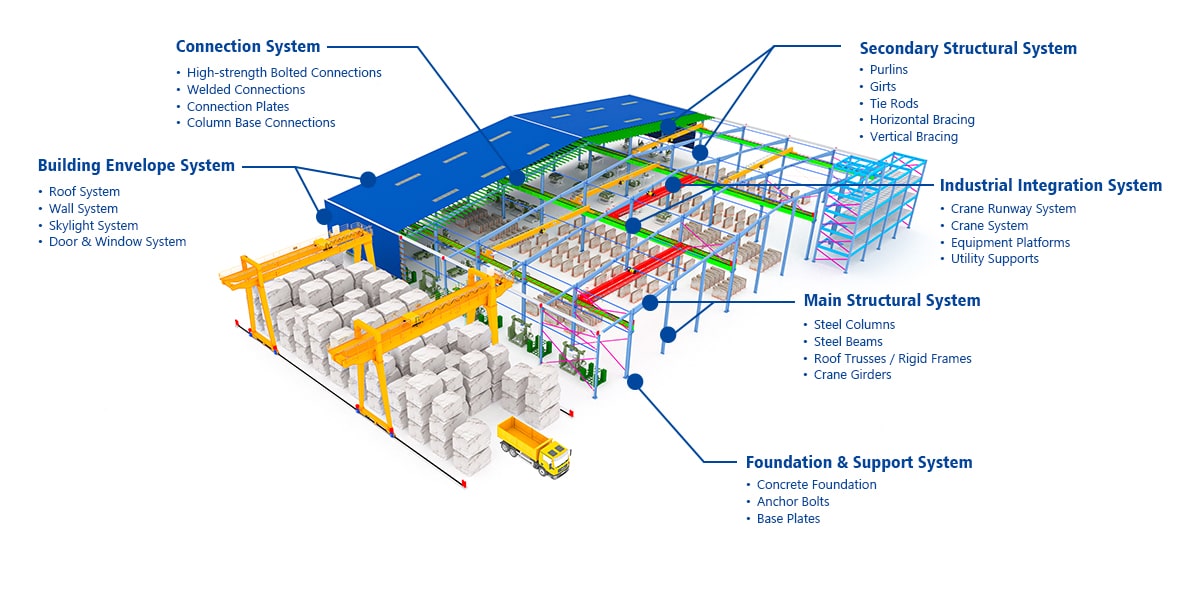 COORDINATED ENGINEERING INPUTS AND INTERFACES 1